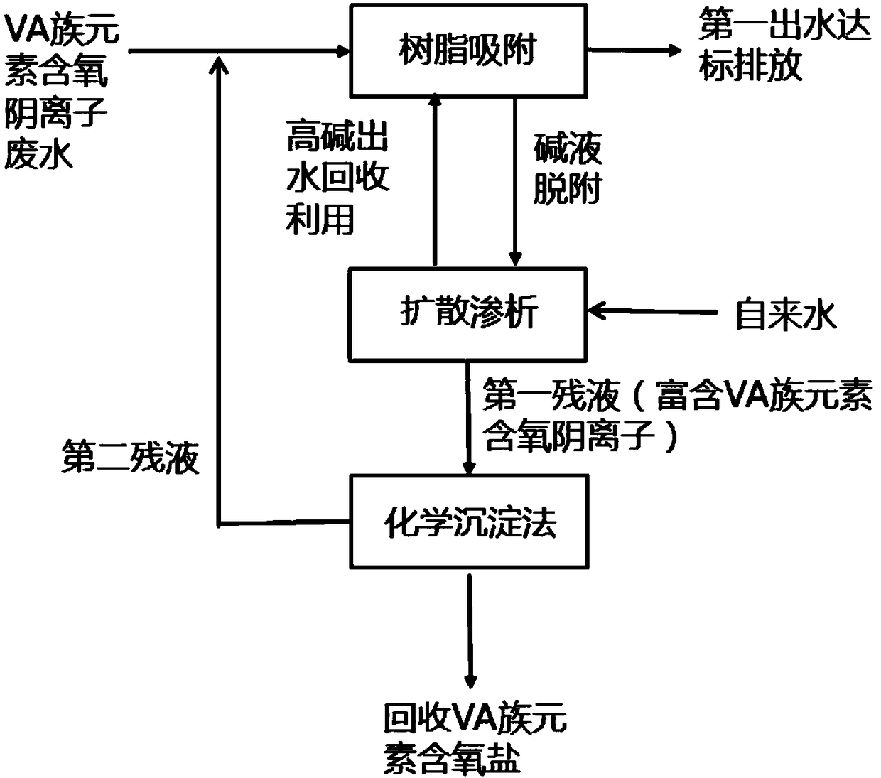 Method for treating VA-family element oxygen-containing negative ion wastewater through resin adsorption/desorption-diffusion dialysis