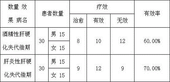 Medicine for treating decompensated liver cirrhosis and its preparation method