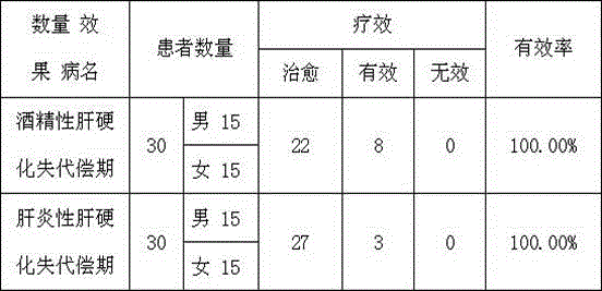 Medicine for treating decompensated liver cirrhosis and its preparation method