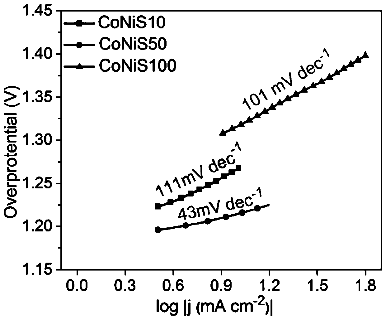 Bimetallic sulfide composite electrocatalyst and preparation method and application thereof