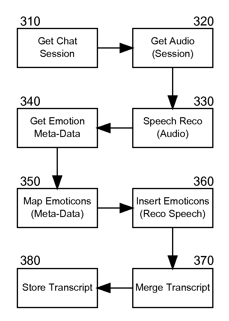 Incorporating user emotion in a chat transcript