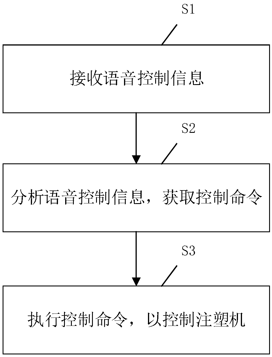 Injection molding machine, control method, system and device thereof, and readable storage medium