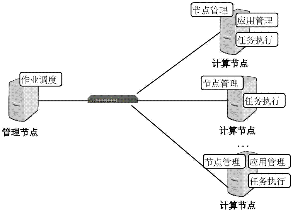 A job scheduling method for map/reduce massive data processing platform