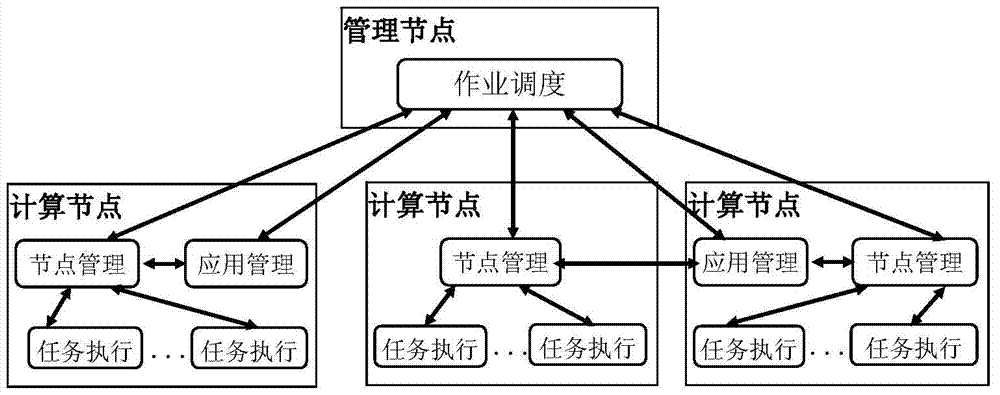 A job scheduling method for map/reduce massive data processing platform