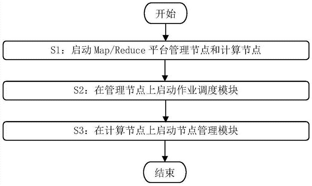 A job scheduling method for map/reduce massive data processing platform