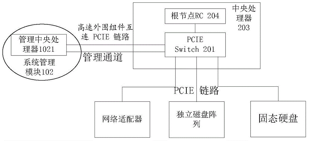 Computer equipment and configuration management method thereof