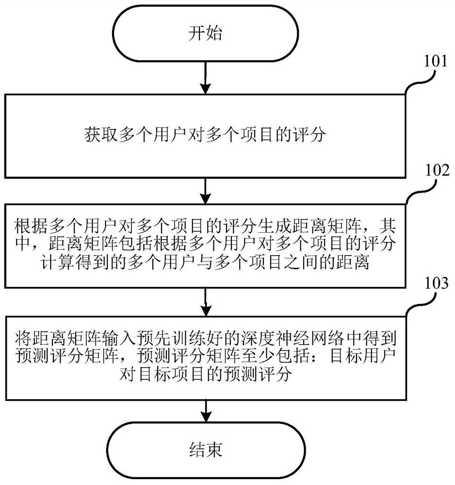 Score prediction method, recommendation method, processing device and storage medium