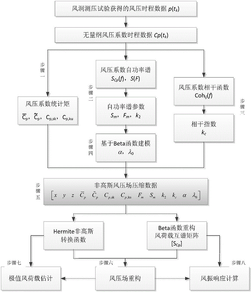 Building wind tunnel pressure measurement test data compression method