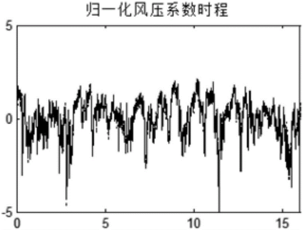 Building wind tunnel pressure measurement test data compression method