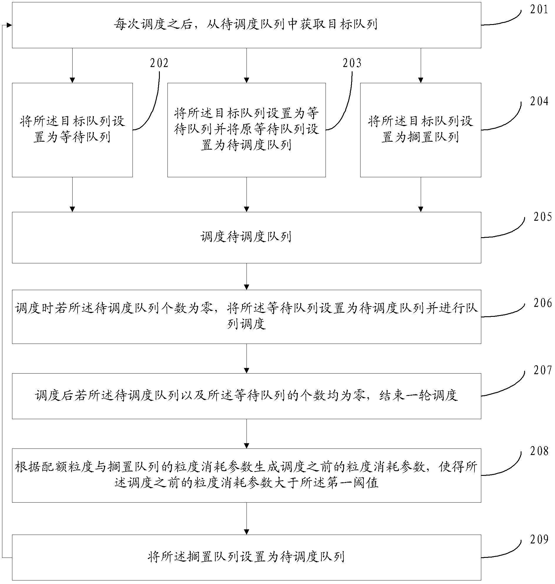 Method and device for scheduling queue