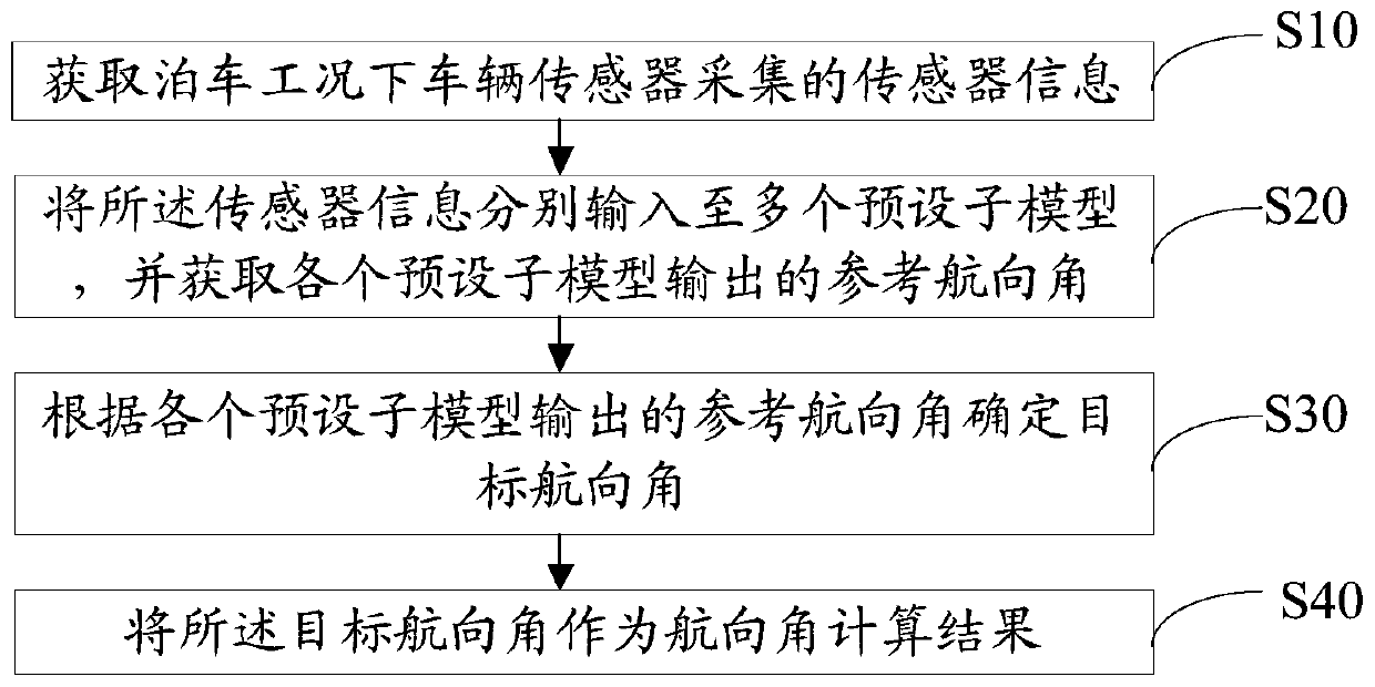 Course angle calculation method, device and equipment under parking working condition and storage medium