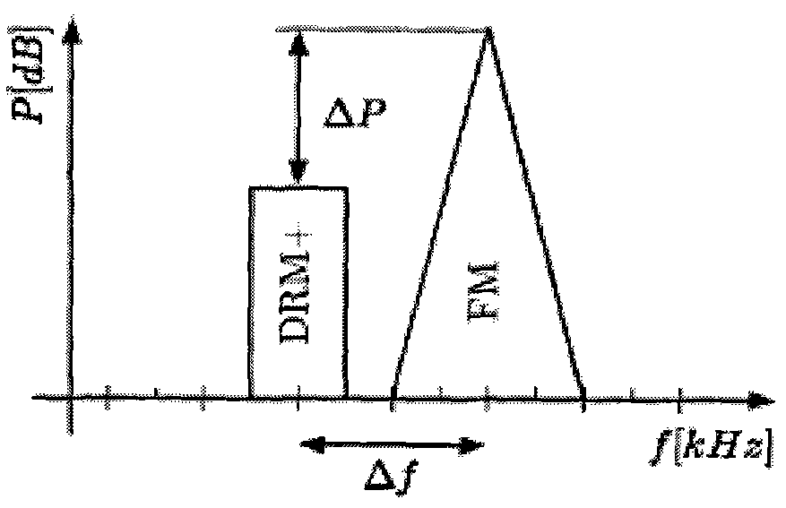 Method and equipment for transmitting digital-analog audio broadcasting