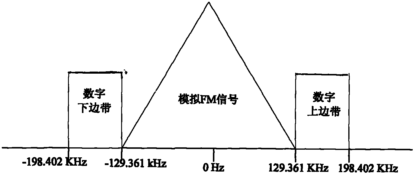 Method and equipment for transmitting digital-analog audio broadcasting