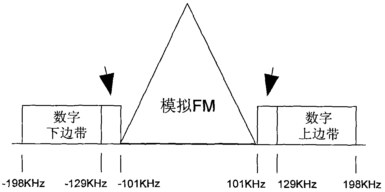 Method and equipment for transmitting digital-analog audio broadcasting