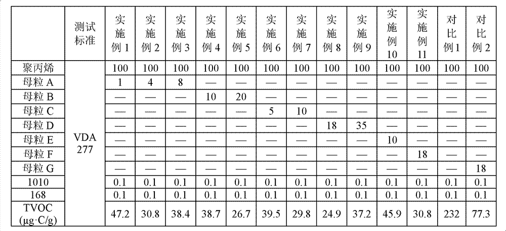 VOC (Volatile Organic Compounds)-inhibited master batch for polypropylene, and preparation method and applications thereof