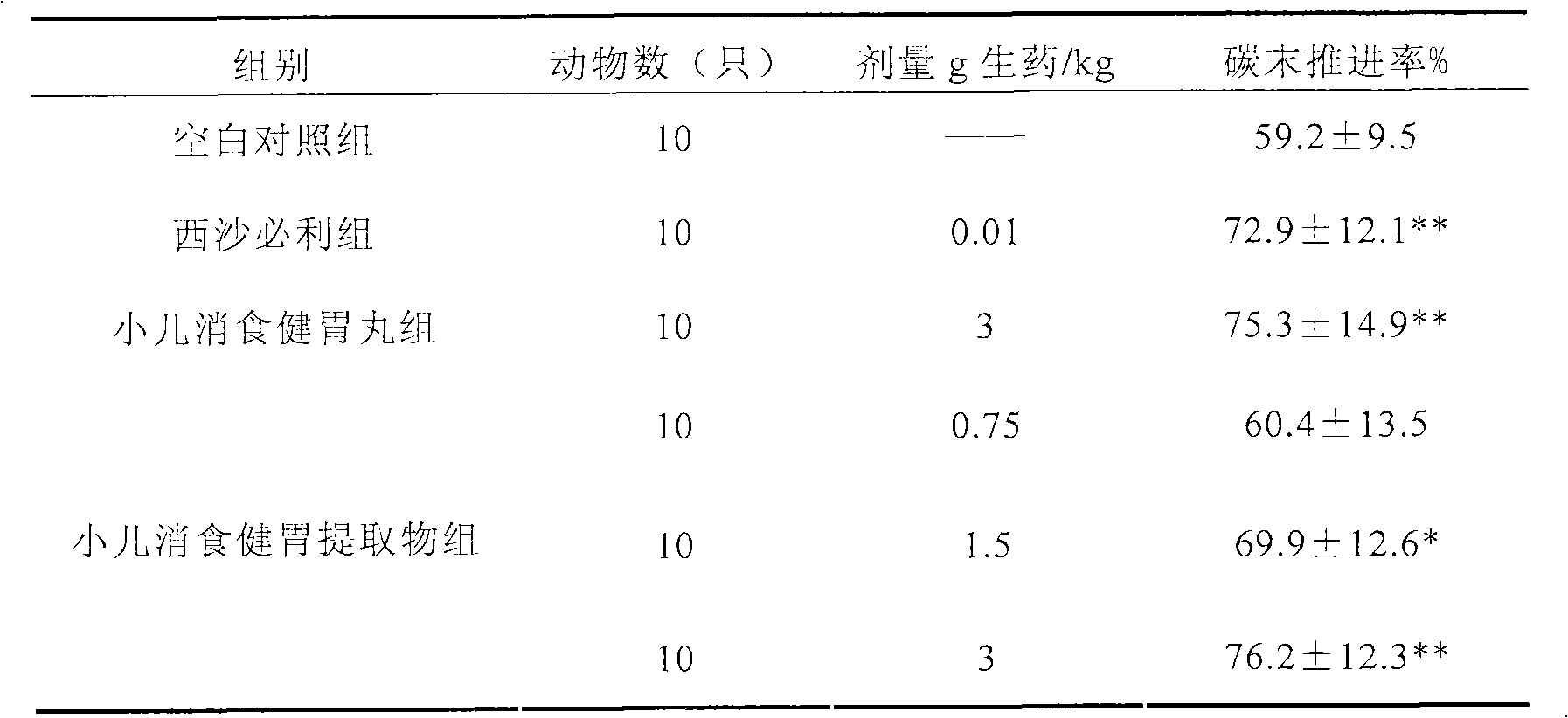 Medicinal composition for food digesting and stomach strengthening and preparation method thereof