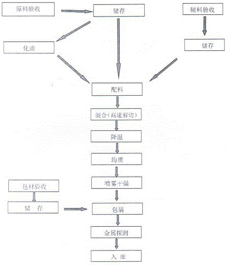 Preparation method of fresh non-dairy cream powder