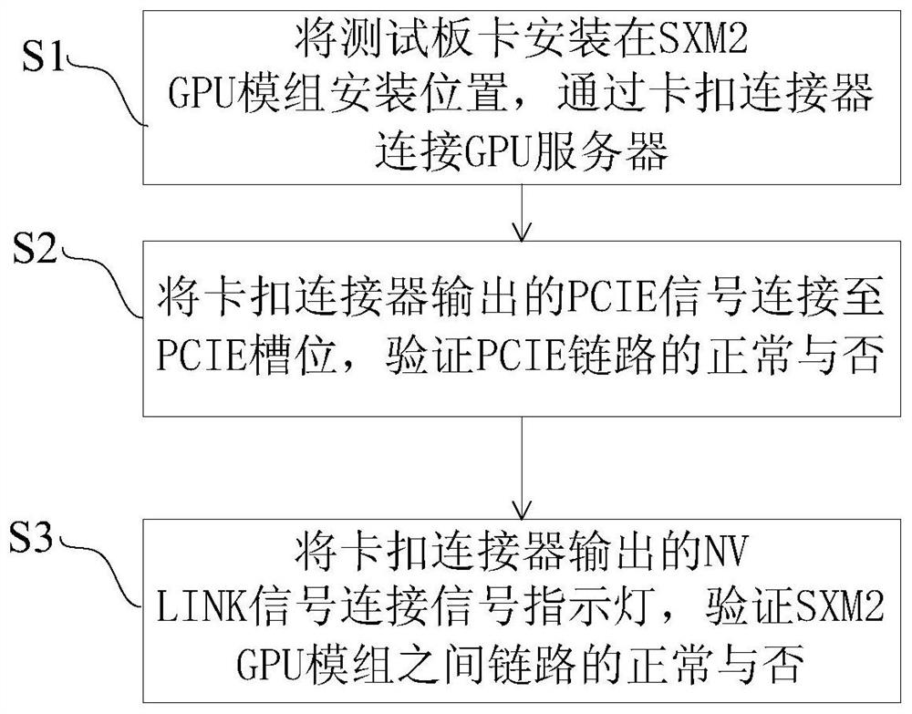 A kind of sxm2 GPU link test board and test method