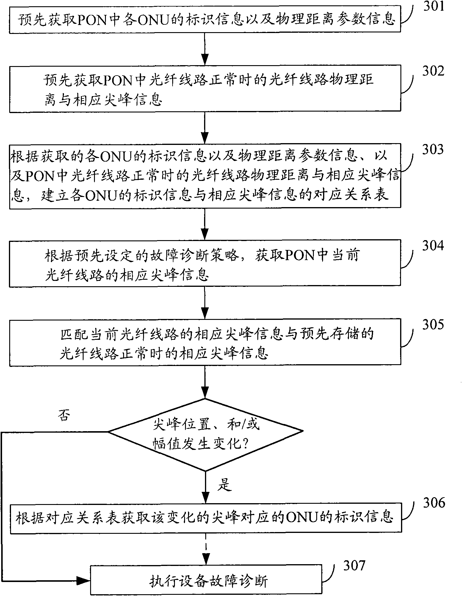 Method, equipment and system for diagnosing failure of passive optical network