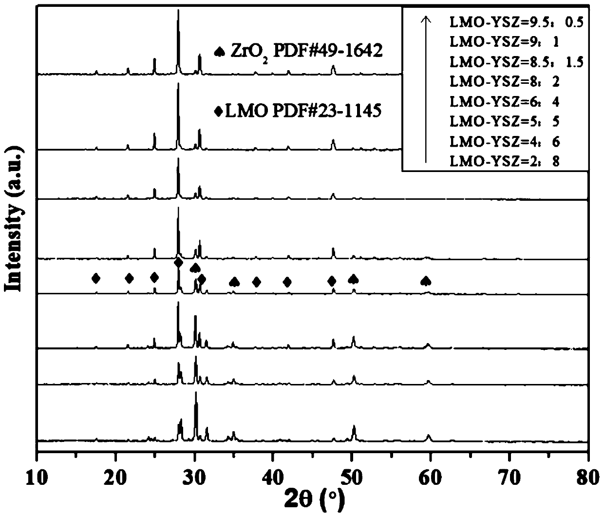 Method for preparing LMO-YSZ composite solid electrolyte by microwave combustion supporting method