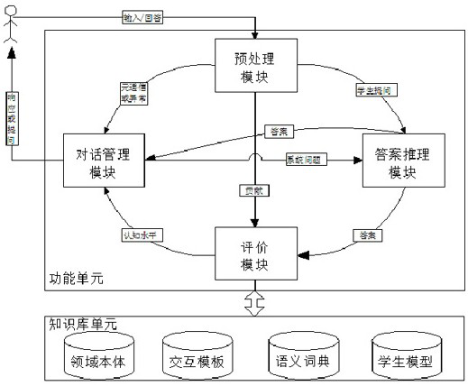 A conversational intelligent teaching system