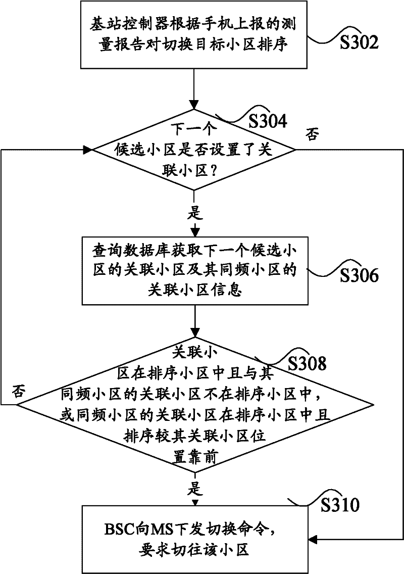 Cell switching method and base station controller