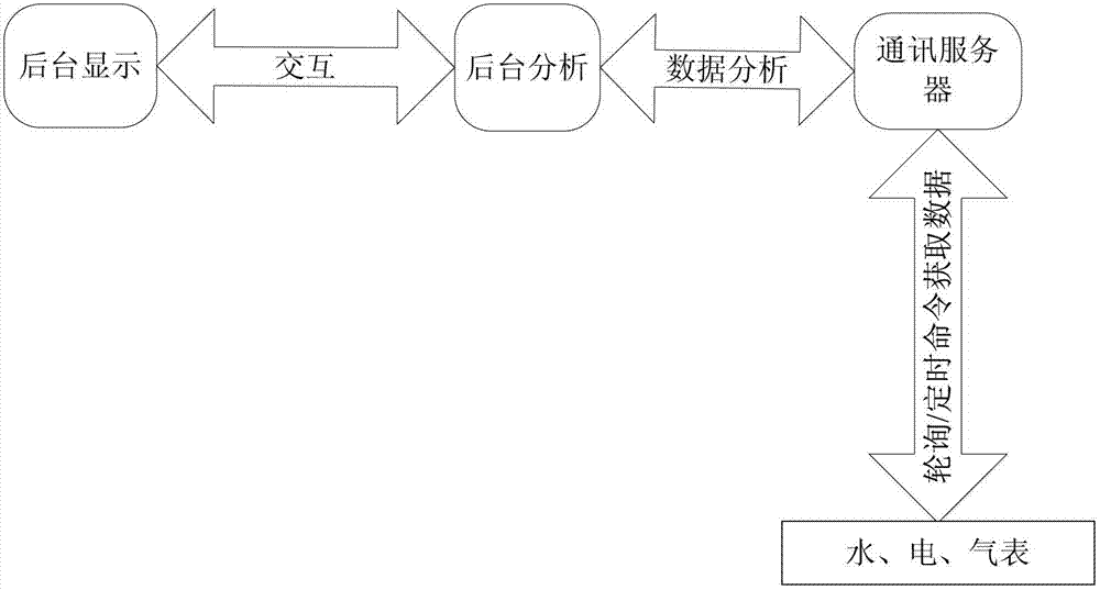 Building energy management and energy consumption data evaluation system and method thereof