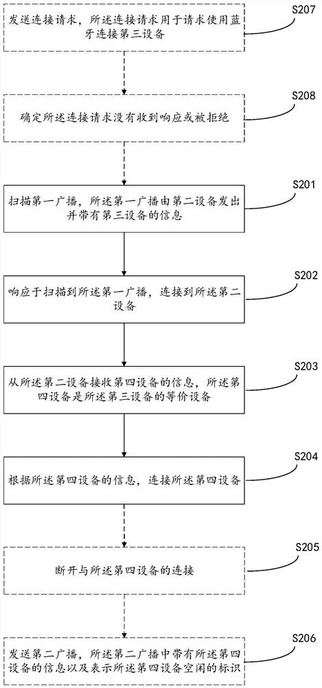 Bluetooth communication method and device for querying equivalent equipment based on Bluetooth connection