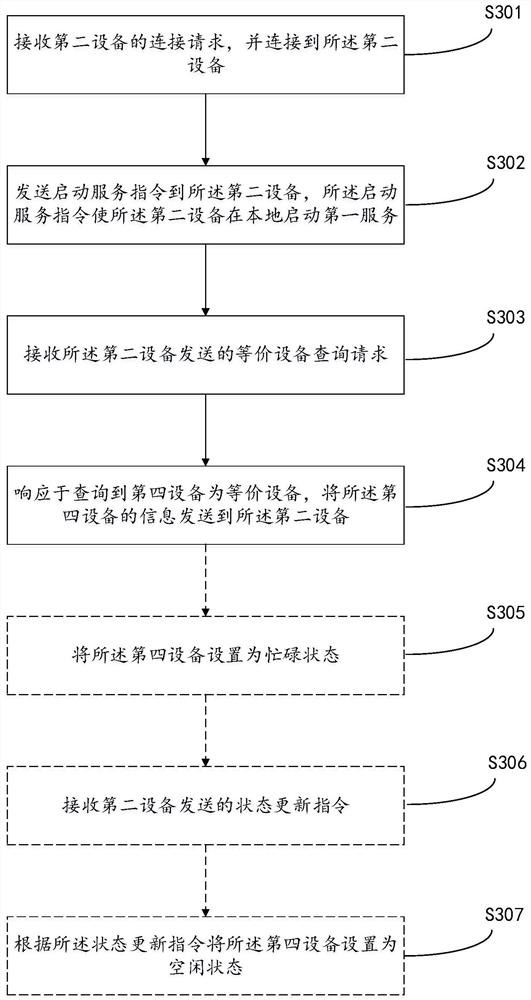 Bluetooth communication method and device for querying equivalent equipment based on Bluetooth connection