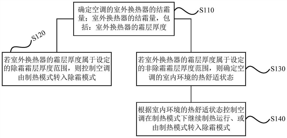 Air conditioner control method, device, storage medium and air conditioner