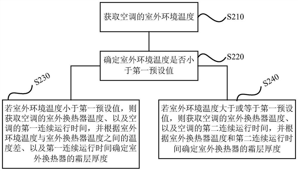 Air conditioner control method, device, storage medium and air conditioner