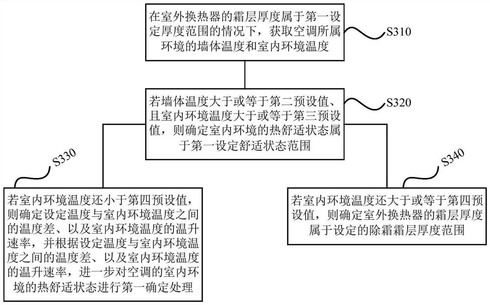 Air conditioner control method, device, storage medium and air conditioner