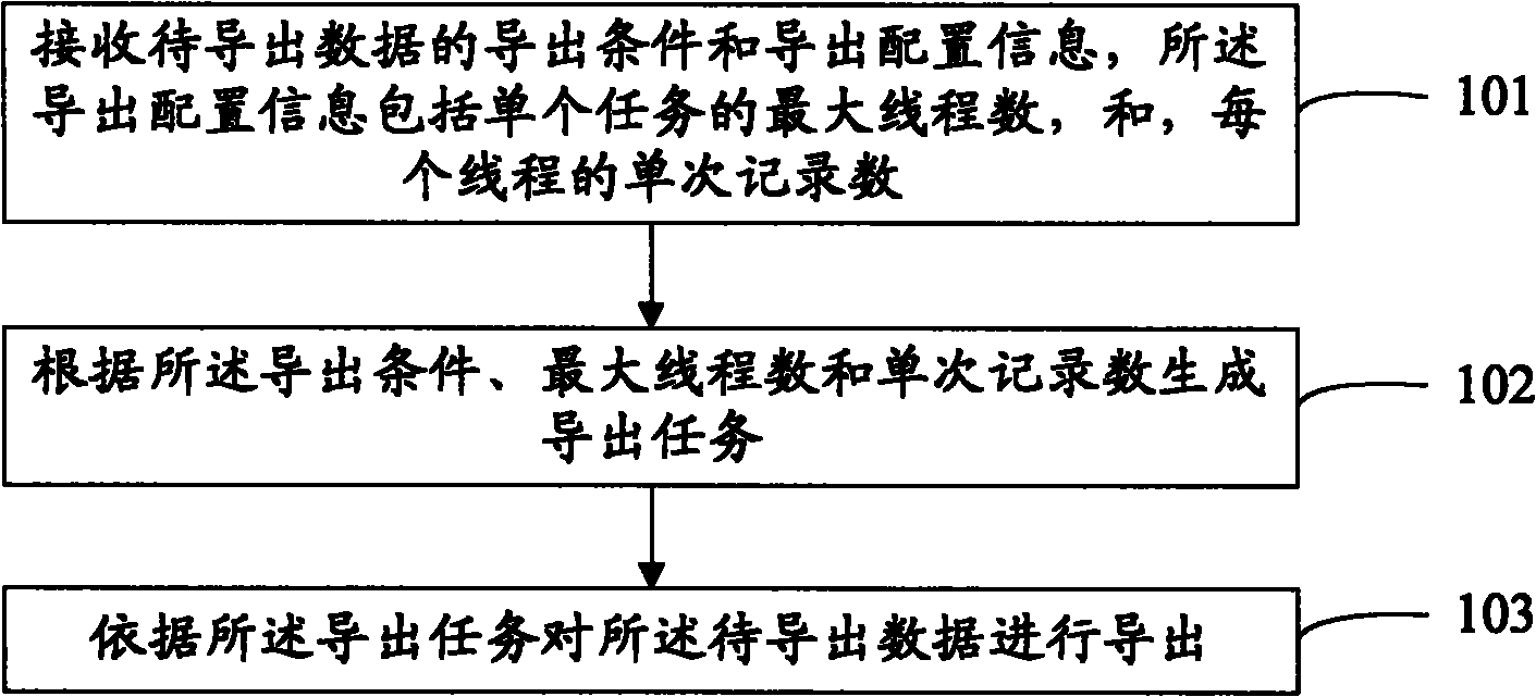 Data export method and device