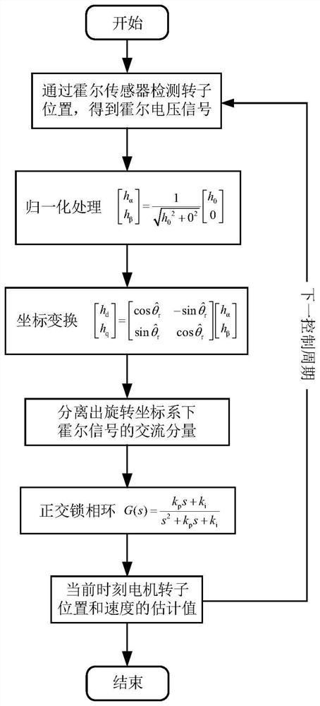 Permanent magnet synchronous motor rotor position and speed detection method based on orthogonal phase-locked loop