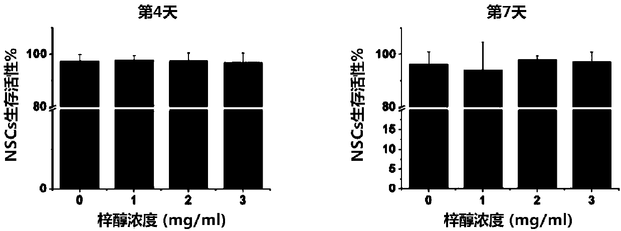 Application of catalpol in promoting differentiation of neural stem cells into oligodendrocytes