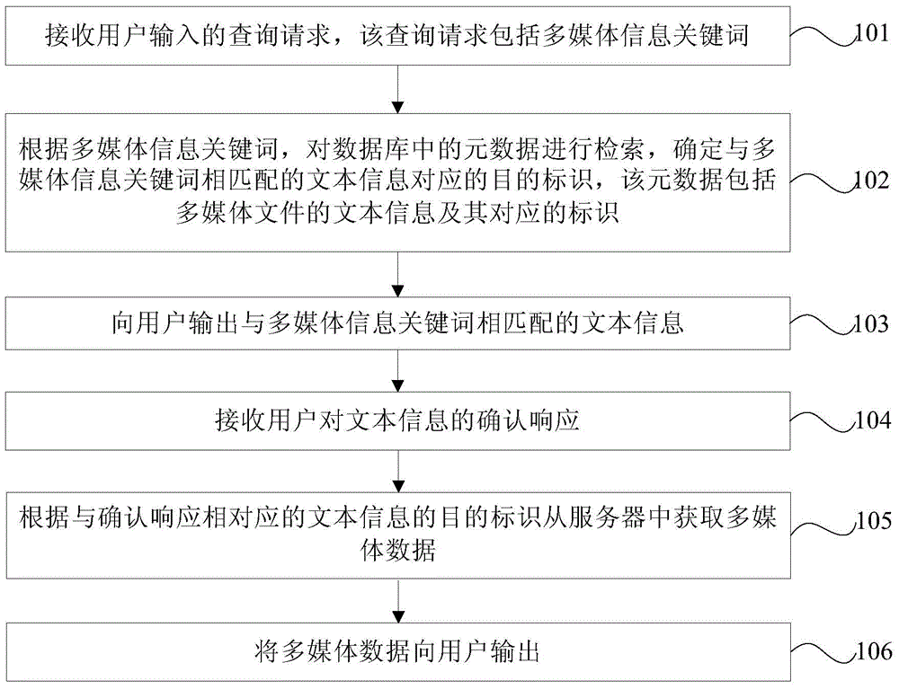 Acquisition method and device for multimedia data