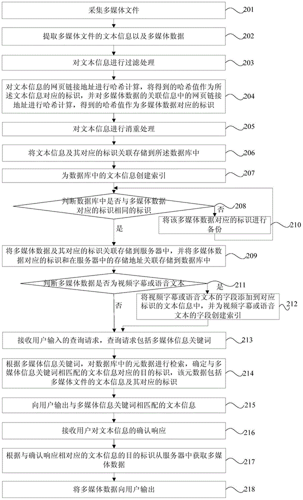 Acquisition method and device for multimedia data