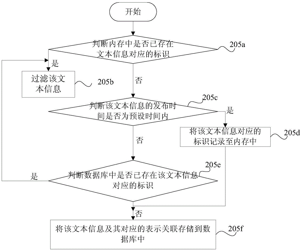 Acquisition method and device for multimedia data