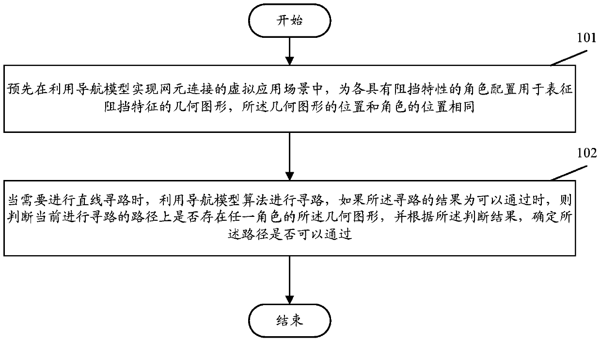 a wayfinding method