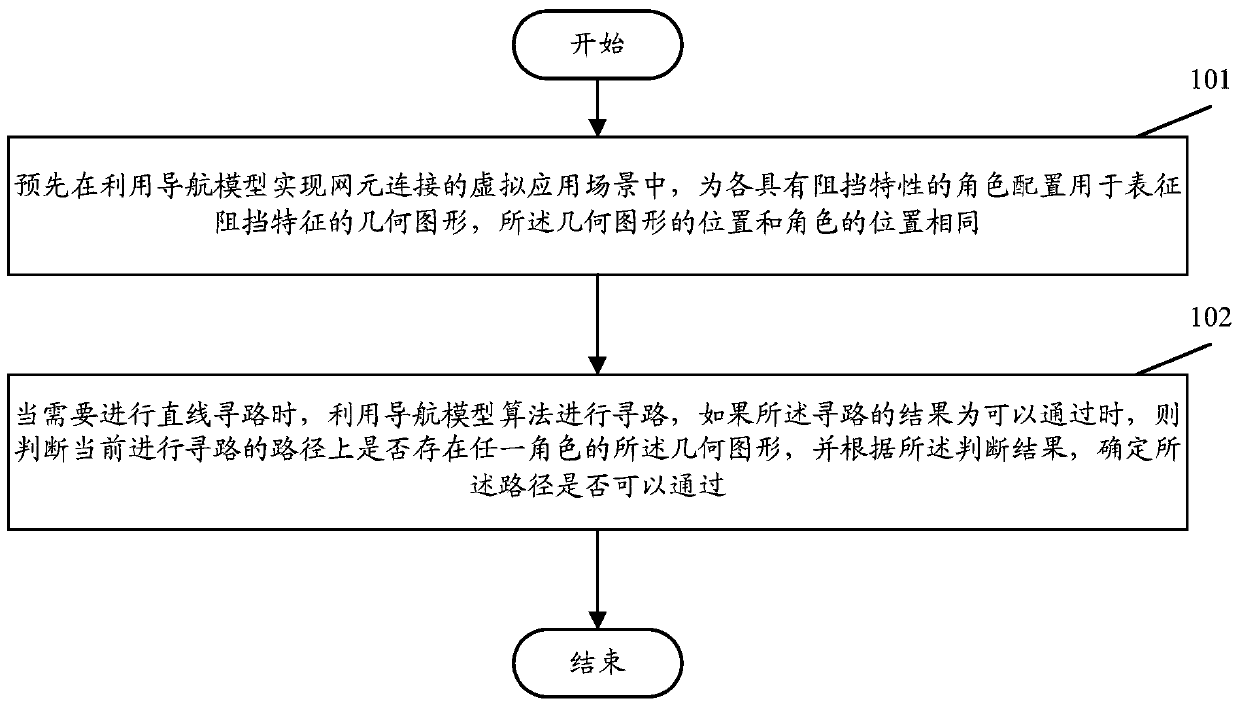 a wayfinding method