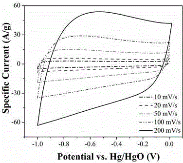 Preparation method of supercapacitor carbon material