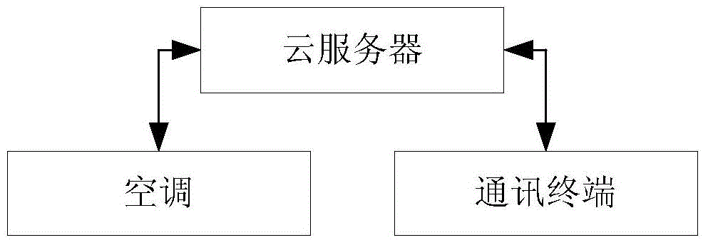 Dehumidification alarming method and device for air conditioner