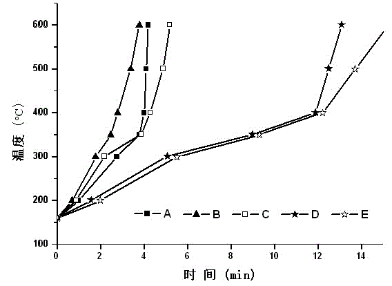 Preparation method for light-aromatic-rich bio-oil