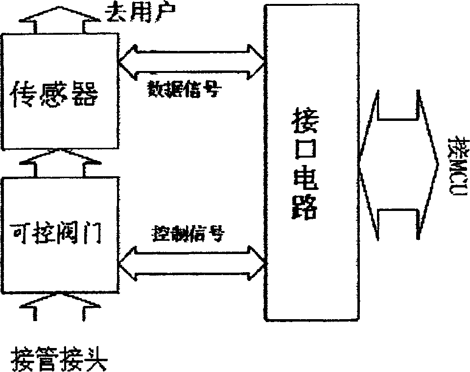 Centralized smart gas metering device