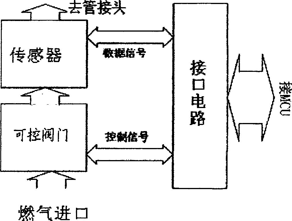 Centralized smart gas metering device