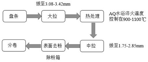 Method for efficiently preparing blind rivet steel