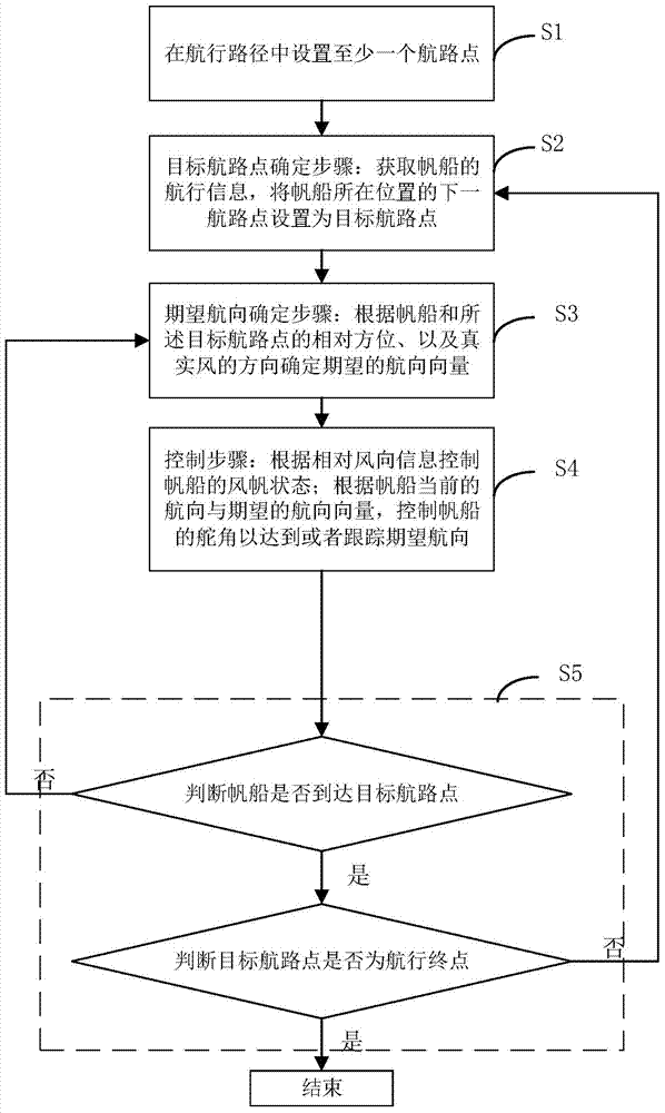 Autonomous control method and device of sailing ship and sailing ship