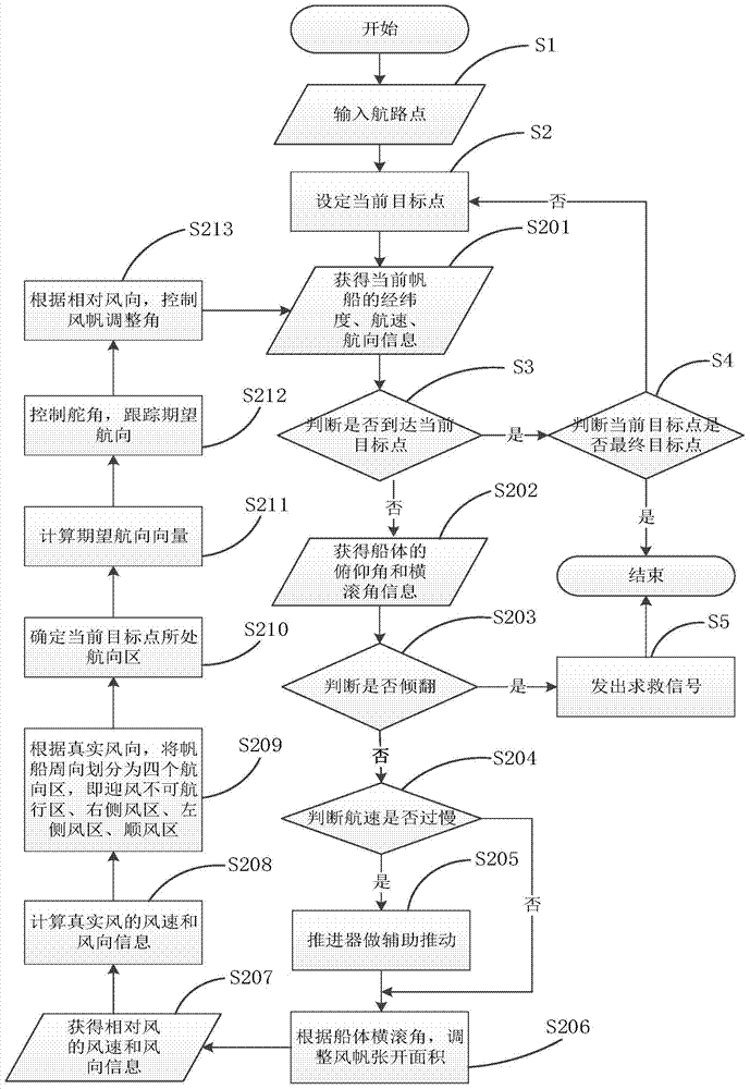 Autonomous control method and device of sailing ship and sailing ship