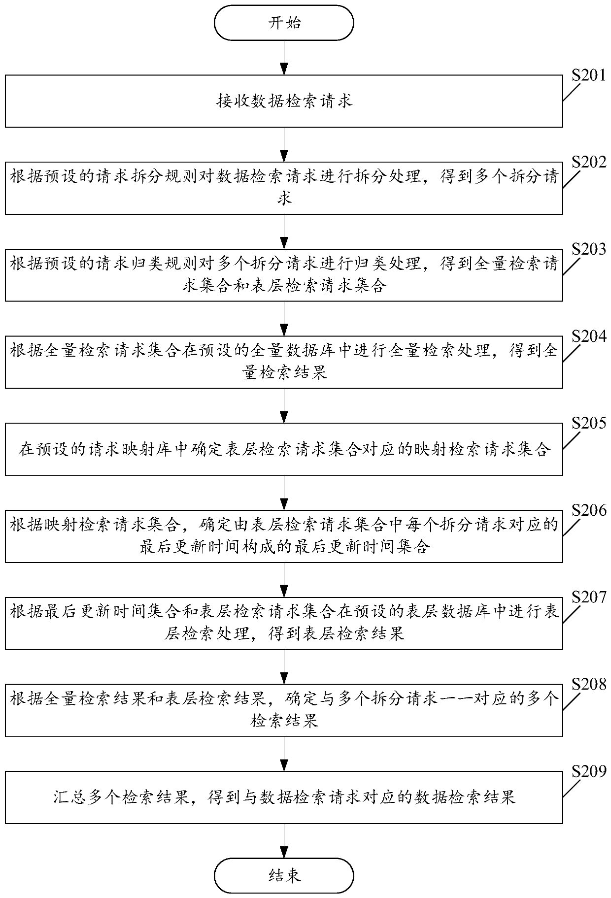 Data retrieval method and device