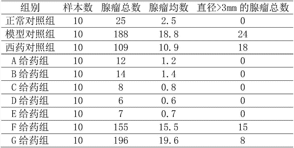 Traditional Chinese medicine composition for preventing and treating colorectal adenoma as well as preparation method and application of traditional Chinese medicine composition